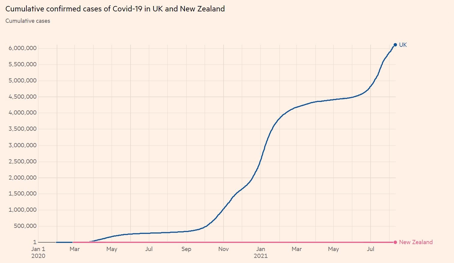 Cumulative confirmed cases of Covid-19 UK New Zealand 12-8-2021 - enlarge